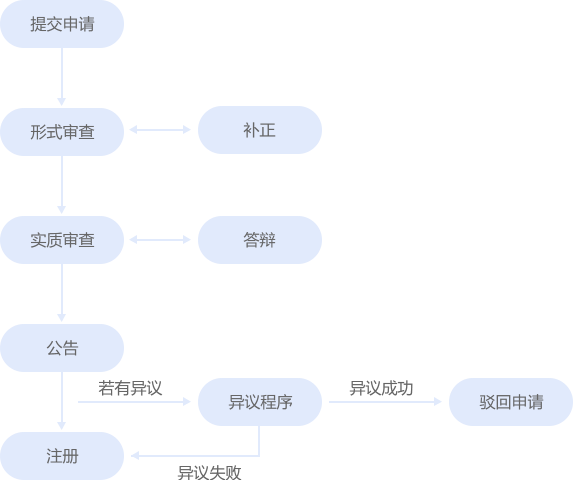 注册流程